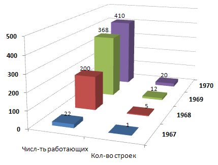 Рис.1. Динамика нарастания численности работающих и количества строек в 1967-1970 гг.