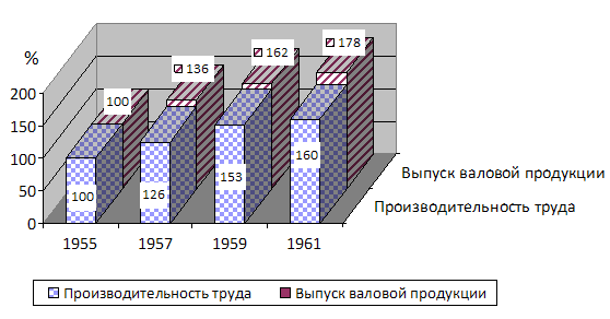 Рост производительности труда и валового выпуска продукции в период 1955-1961 гг.
